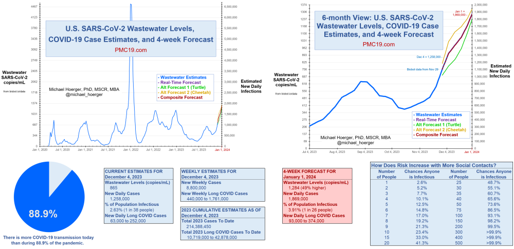 Two charts of US SARS-CoV-2 Wastewater Levels, COVID-19 Case Estimates, and 4-week forecast. One chart is for all-time and one is for the last six months. Also shows tables of current estimates, weekly estimates, 2023 cumulative estimates, and 4-week forecasted estimates. Finally, a table shows the % chance anyone is infectious in a group of people based on the number of people.